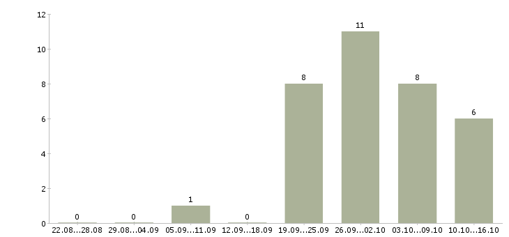 Работа коммерческий представитель Башкортостан - Число вакансий Башкортостан по специальности коммерческий представитель за 2 месяца