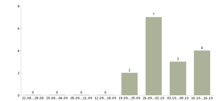 Работа косметолог Башкортостан - Число вакансий Башкортостан по специальности косметолог за 2 месяца
