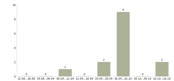 Работа рабочий в зал гипермаркета Башкортостан - Число вакансий Башкортостан по специальности рабочий в зал гипермаркета за 2 месяца