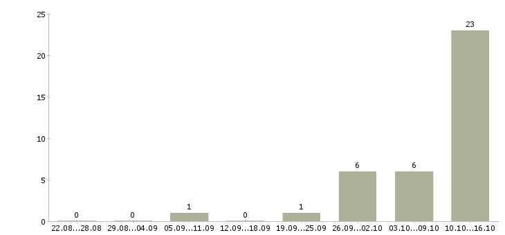 Работа слесарь по ремонту автомобилей Башкортостан - Число вакансий Башкортостан по специальности слесарь по ремонту автомобилей за 2 месяца
