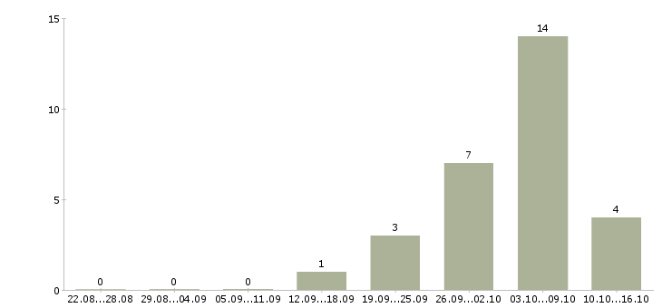 Работа на дому для всех Йошкар-ола - Число вакансий Йошкар-ола по специальности на дому для всех за 2 месяца