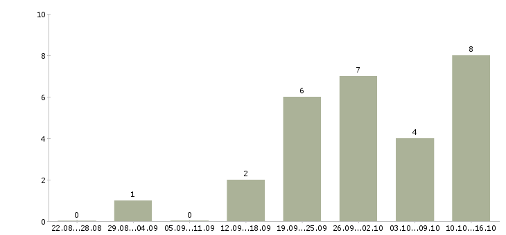 Работа менеджер по персоналу Кабардино-балкария - Число вакансий Кабардино-балкария по специальности менеджер по персоналу за 2 месяца