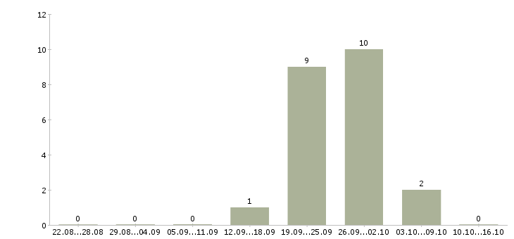 Работа в компанию требуется информационный менеджер Мордовия - Число вакансий Мордовия по специальности в компанию требуется информационный менеджер за 2 месяца