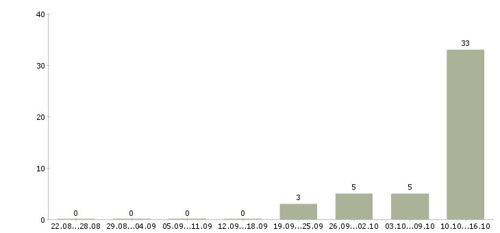 Работа руководитель группы Мордовия - Число вакансий Мордовия по специальности руководитель группы за 2 месяца