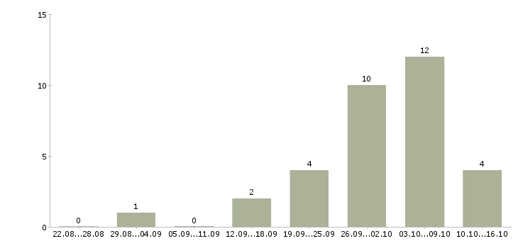 Работа консультант клиентской базы Ростов-на-дону - Число вакансий Ростов-на-дону по специальности консультант клиентской базы за 2 месяца