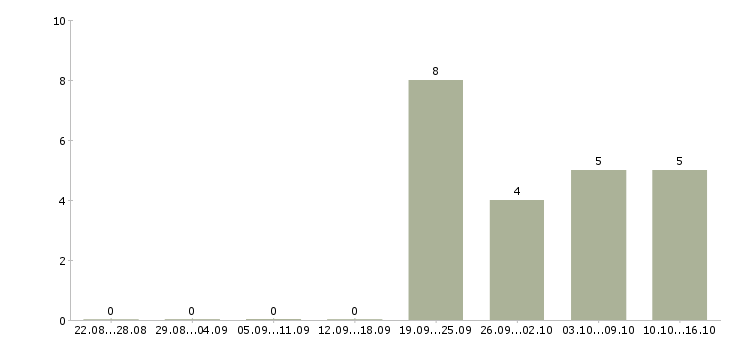 Работа инспектор отдела кадров Санкт-петербург - Число вакансий Санкт-петербург по специальности инспектор отдела кадров за 2 месяца