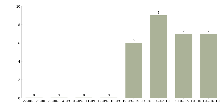 Работа менеджер по управлению эффективностью производства Санкт-петербург - Число вакансий Санкт-петербург по специальности менеджер по управлению эффективностью производства за 2 месяца