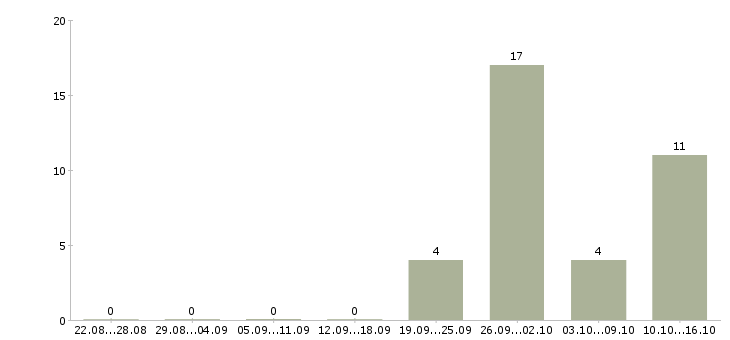 Работа программист oracle Санкт-петербург - Число вакансий Санкт-петербург по специальности программист oracle за 2 месяца