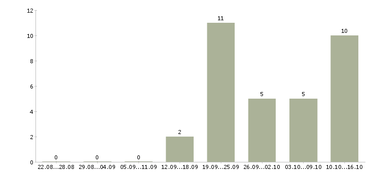 Работа специалист по работе с клиентами Северная осетия - Число вакансий Северная осетия по специальности специалист по работе с клиентами за 2 месяца