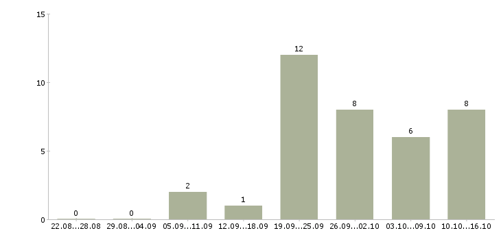 Работа php программист Татарстан - Число вакансий Татарстан по специальности php программист за 2 месяца
