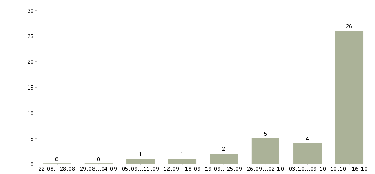 Работа бизнес тренер Татарстан - Число вакансий Татарстан по специальности бизнес тренер за 2 месяца