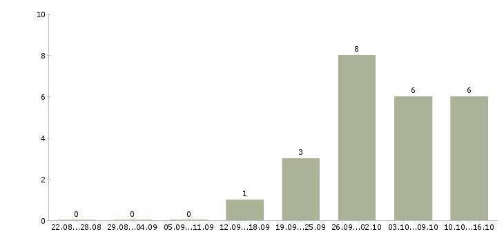 Работа инженер по охране труда Татарстан - Число вакансий Татарстан по специальности инженер по охране труда за 2 месяца