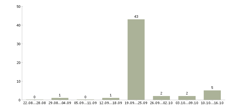 Работа налоговый консультант Татарстан - Число вакансий Татарстан по специальности налоговый консультант за 2 месяца