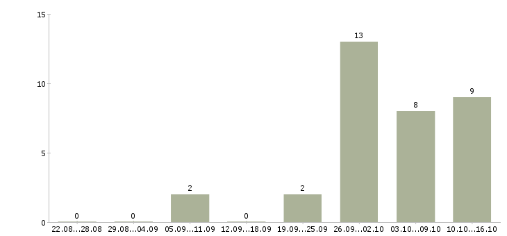 Работа программист net Татарстан - Число вакансий Татарстан по специальности программист net за 2 месяца