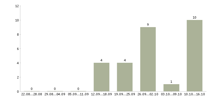 Работа тестировщик Татарстан - Число вакансий Татарстан по специальности тестировщик за 2 месяца
