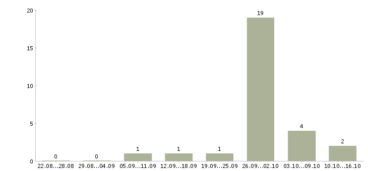 Работа бригадир Удмуртия - Число вакансий Удмуртия по специальности бригадир за 2 месяца