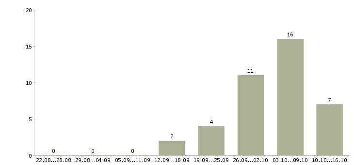 Работа главный менеджер Удмуртия - Число вакансий Удмуртия по специальности главный менеджер за 2 месяца