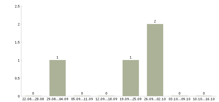 Работа инженер по эксплуатационной документации Удмуртия - Число вакансий Удмуртия по специальности инженер по эксплуатационной документации за 2 месяца