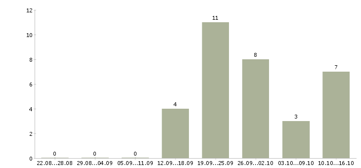 Работа интернет консультант Улан-удэ - Число вакансий Улан-удэ по специальности интернет консультант за 2 месяца