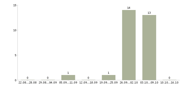 Работа электрогазосварщик Чувашия - Число вакансий Чувашия по специальности электрогазосварщик за 2 месяца