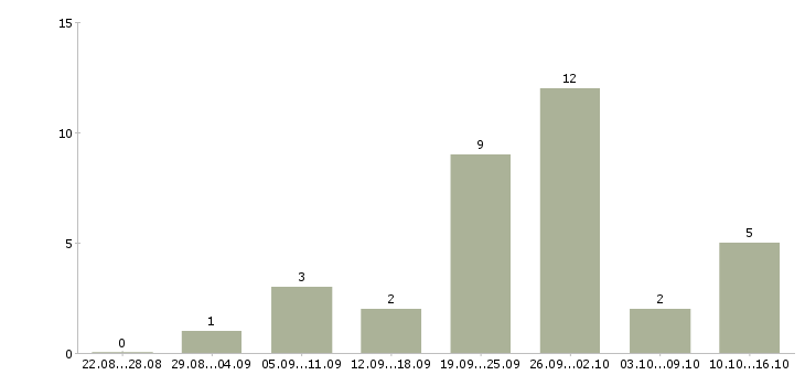 Работа сотрудник интернет магазина на дому в Архангельске - Число вакансий в Архангельске по специальности сотрудник интернет магазина на дому за 2 месяца