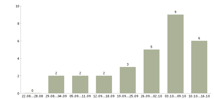 Работа администратор на дому в Барнауле - Число вакансий в Барнауле по специальности администратор на дому за 2 месяца