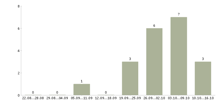 Работа приглашаю в международную компанию в Владивостоке - Число вакансий в Владивостоке по специальности приглашаю в международную компанию за 2 месяца