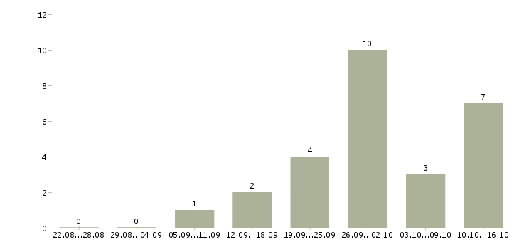 Работа для студентов в Владикавказе - Число вакансий в Владикавказе по специальности для студентов за 2 месяца