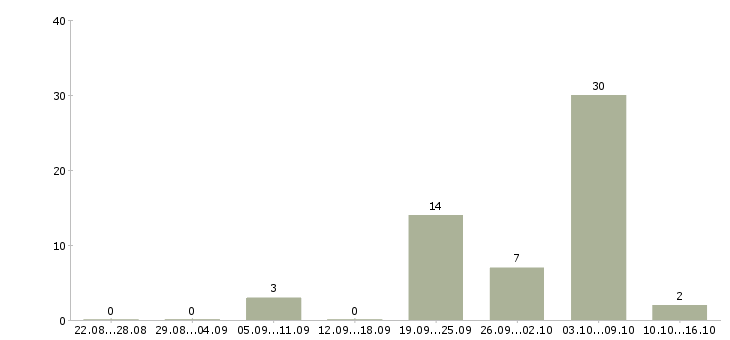Работа детский сад в Волгограде - Число вакансий в Волгограде по специальности детский сад за 2 месяца