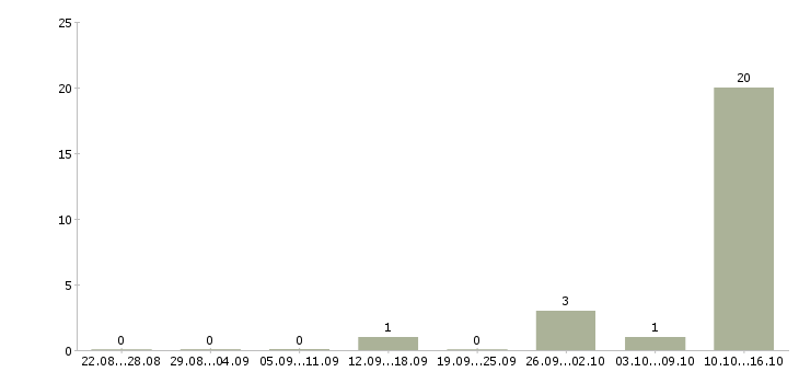 Работа специалист по продаже страховых услуг в Волгограде - Число вакансий в Волгограде по специальности специалист по продаже страховых услуг за 2 месяца