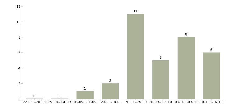 Работа сто в Воронеже - Число вакансий в Воронеже по специальности сто за 2 месяца