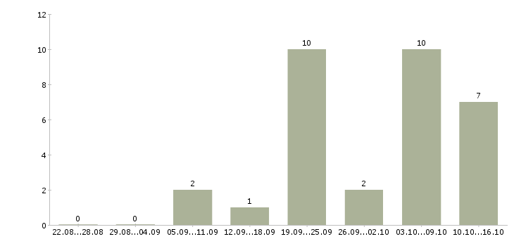 Работа инженер по планированию в Екатеринбурге - Число вакансий в Екатеринбурге по специальности инженер по планированию за 2 месяца