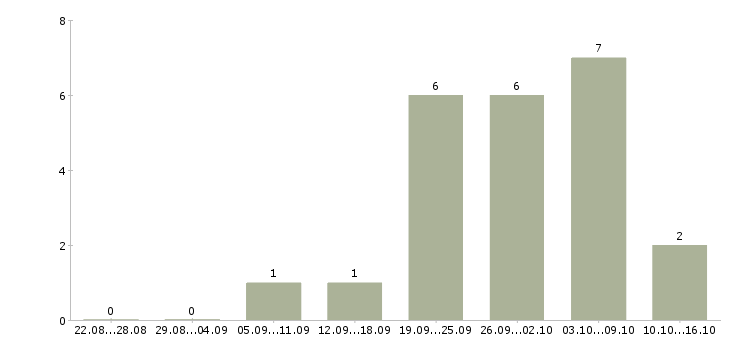 Работа мастер строительных работ в Екатеринбурге - Число вакансий в Екатеринбурге по специальности мастер строительных работ за 2 месяца