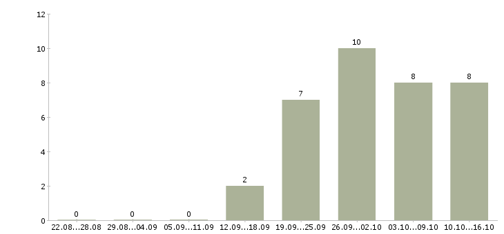 Работа сервис менеджер в Ижевске - Число вакансий в Ижевске по специальности сервис менеджер за 2 месяца
