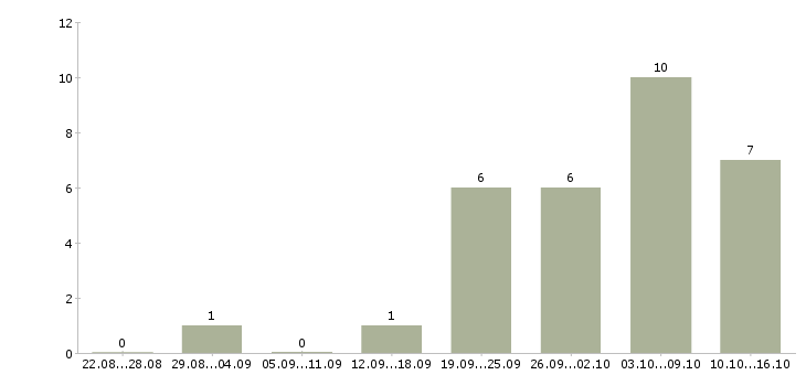 Работа директор филиала в Иркутске - Число вакансий в Иркутске по специальности директор филиала за 2 месяца