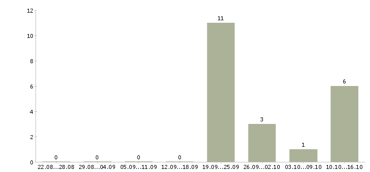 Работа специалист по работе с юридическими лицами в Иркутске - Число вакансий в Иркутске по специальности специалист по работе с юридическими лицами за 2 месяца