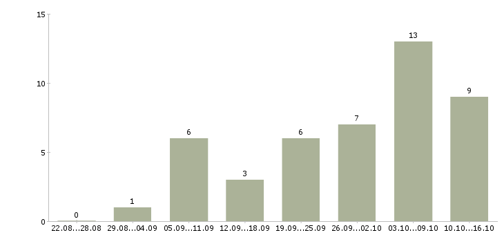 Работа терапевт в Казани - Число вакансий в Казани по специальности терапевт за 2 месяца