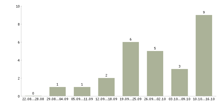 Работа агент по продажам в Калининграде - Число вакансий в Калининграде по специальности агент по продажам за 2 месяца