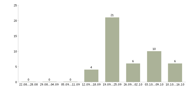 Работа продавец на выкладку товара в Калининграде - Число вакансий в Калининграде по специальности продавец на выкладку товара за 2 месяца