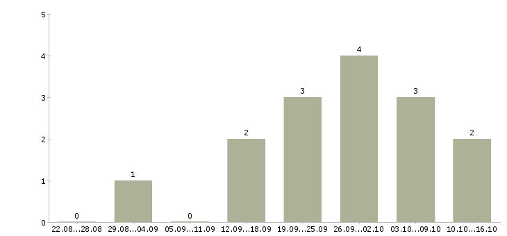 Работа сервис менеджер в Калининграде - Число вакансий в Калининграде по специальности сервис менеджер за 2 месяца