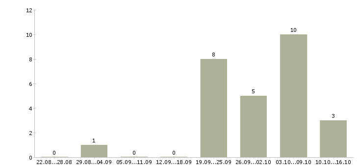 Работа менеджер по продажам бизнес услуг в Кемерово - Число вакансий в Кемерово по специальности менеджер по продажам бизнес услуг за 2 месяца