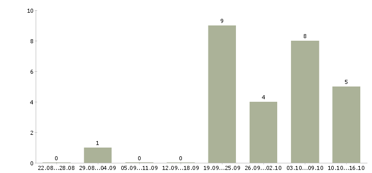 Работа финансовый консультант в Кемерово - Число вакансий в Кемерово по специальности финансовый консультант за 2 месяца