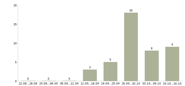 Работа администратор торгового зала в Краснодаре - Число вакансий в Краснодаре по специальности администратор торгового зала за 2 месяца