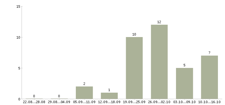 Работа менеджер по перевозкам в Краснодаре - Число вакансий в Краснодаре по специальности менеджер по перевозкам за 2 месяца