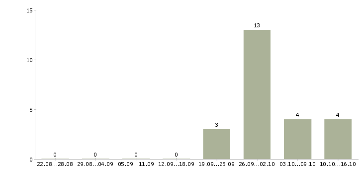 Работа менеджер по работе с претензиями в Краснодаре - Число вакансий в Краснодаре по специальности менеджер по работе с претензиями за 2 месяца