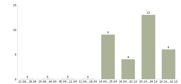 Работа разработчик в Кургане - Число вакансий в Кургане по специальности разработчик за 2 месяца