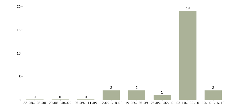 Работа не сложная подработка на дому в Курске - Число вакансий в Курске по специальности не сложная подработка на дому за 2 месяца