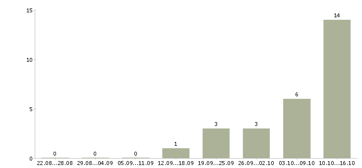 Работа финансовый консультант в Курске - Число вакансий в Курске по специальности финансовый консультант за 2 месяца