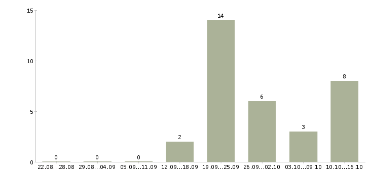 Работа финансовый менеджер в Курске - Число вакансий в Курске по специальности финансовый менеджер за 2 месяца
