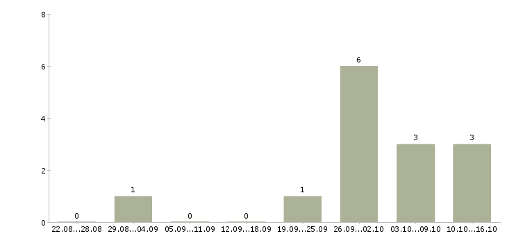 Работа менеджер по качеству в Люберцах - Число вакансий в Люберцах по специальности менеджер по качеству за 2 месяца